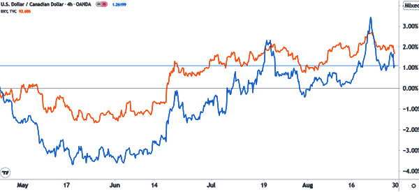 chart comparation usdcad vs dxy