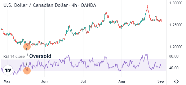 oversold stock example