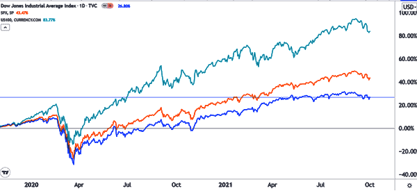 major indexes same directions