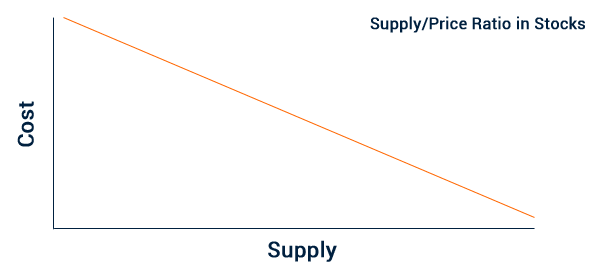 supply and price inverse relation