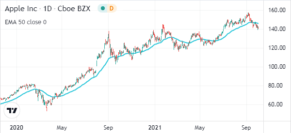 using ema for pullbacks