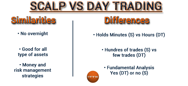 Scalping vs Day Trading: Differences and Strategies - DTTW™