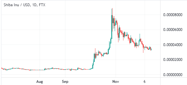 shiba inu/USD stock price surge in 2021