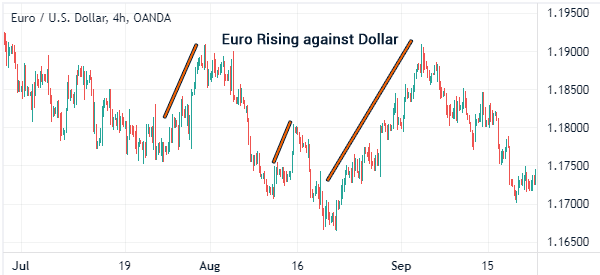 euro against dollar