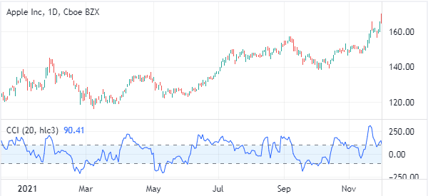 commodity channel index example in AAPL