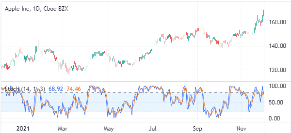 example of stochastic oscillator