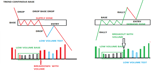 supply and demand continuous zones