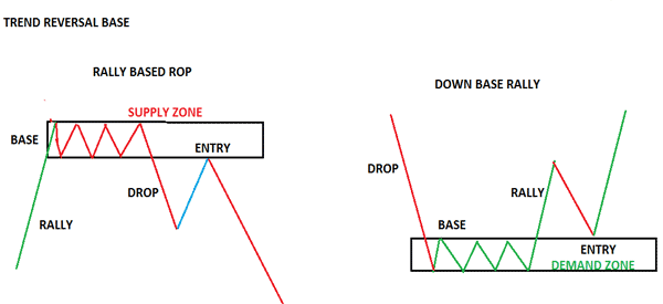 supply and demand reversal zones