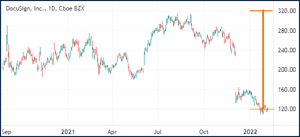 docusign market crash