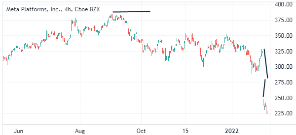 meta overnight crash