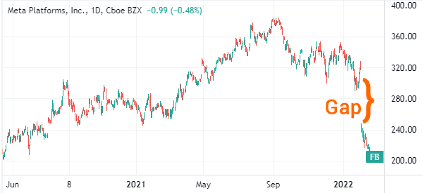 meta stock gap 2022