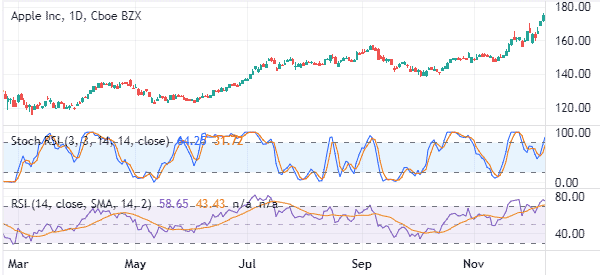stochastic rsi vs rsi