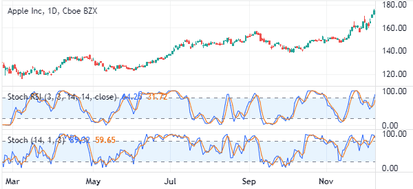stochastic vs stochastic rsi