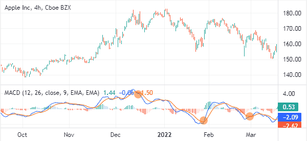 macd to spot entry and exit points