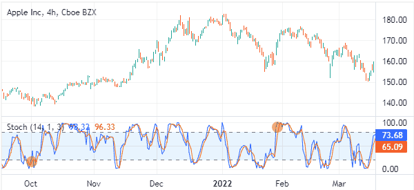 stochastic trading signals