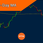 How to Analyze Charts with the 200-day Moving Average