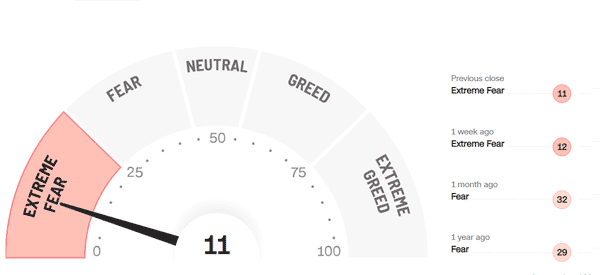 fear and greed levels