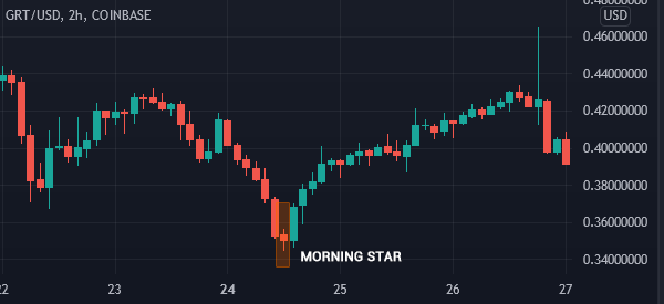 morning star reversal pattern