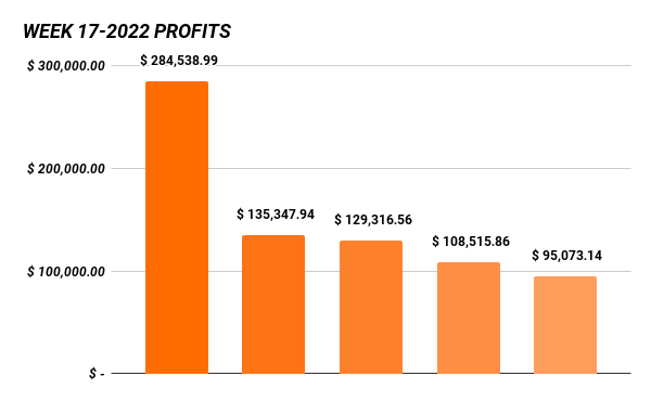 week 17-2022 dttw profits