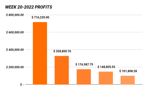 week 20-2022 dttw profits
