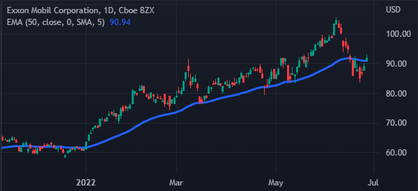 exxon strong uptrend