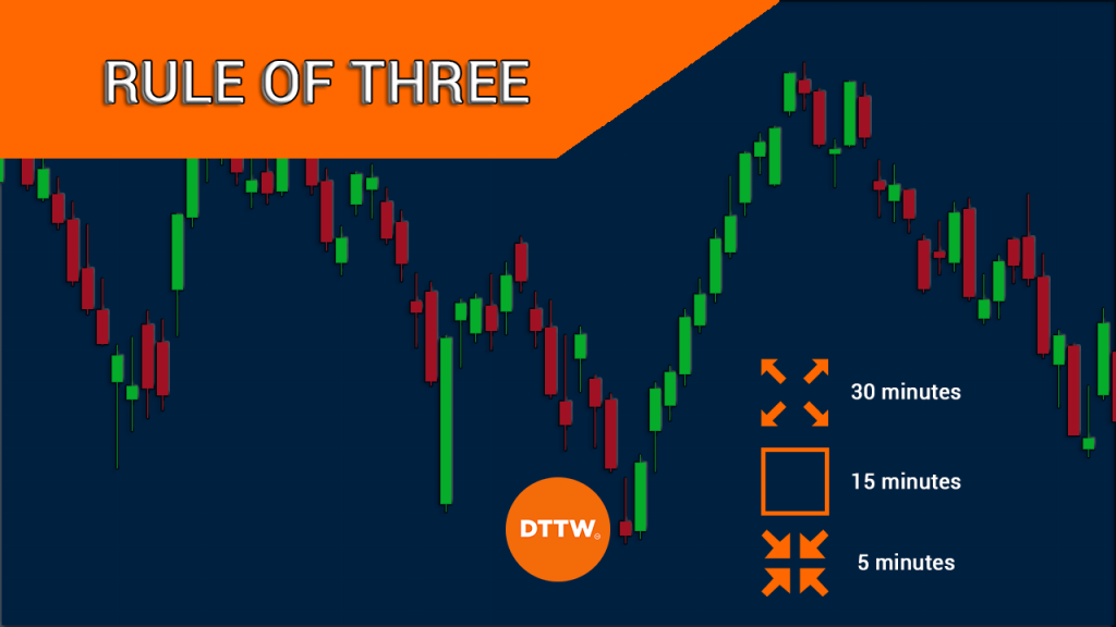 rule of three timeframes