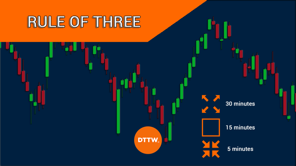 the-rule-of-three-in-multi-timeframe-analysis-dttw