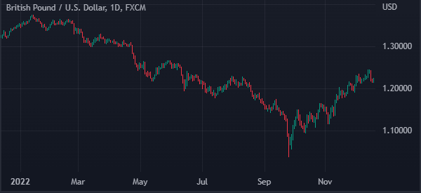 gbpusd in 2022
