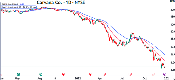 carvana-futures