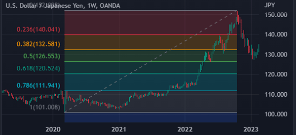 fibonacci in forex usdjpi