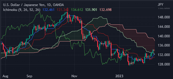 ichimoku in forex usdjpi