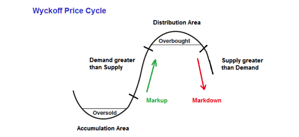 wyckoff-cycle