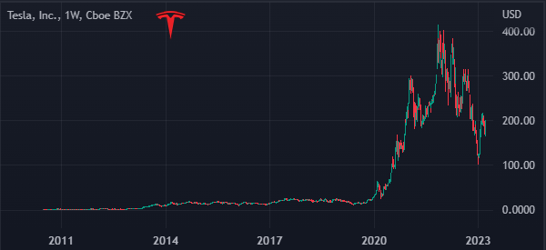 One day worth of Trades