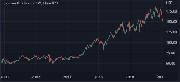 jnj stock weekly chart