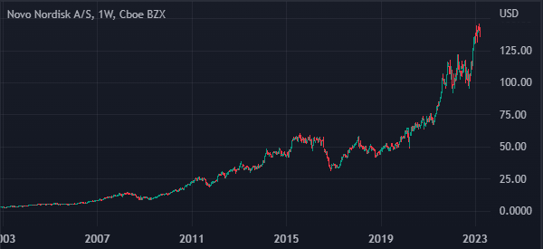 novo nordisk weekly chart