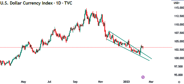 identify reversal with wedge pattern