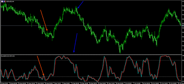 stochastic oscillator sample chart