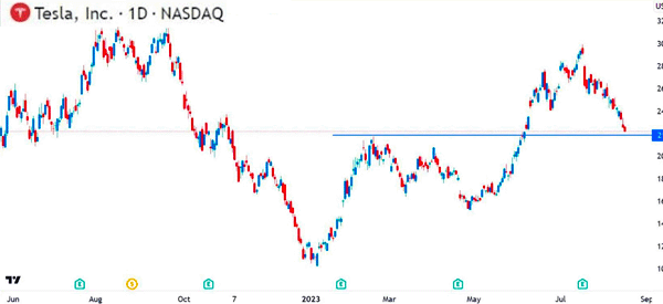 Support and Resistance Trading Strategies: Breakout, Retest, Bounce