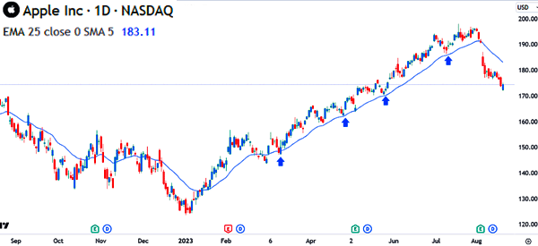ema 25 apple stock