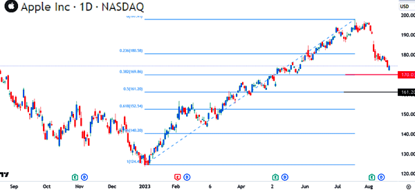 fibonacci for s&r levels