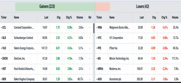 top gainers and losers