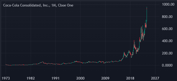 Coca-Cola chart since 1973