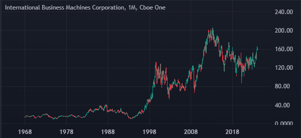 IBM chart since early '70