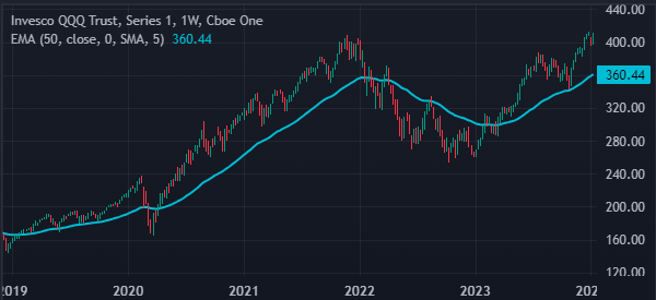 invesco qqq trend follow 50 ema